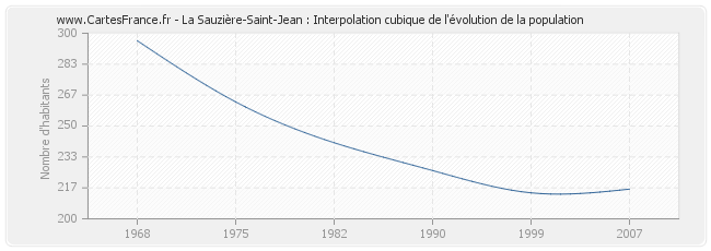 La Sauzière-Saint-Jean : Interpolation cubique de l'évolution de la population